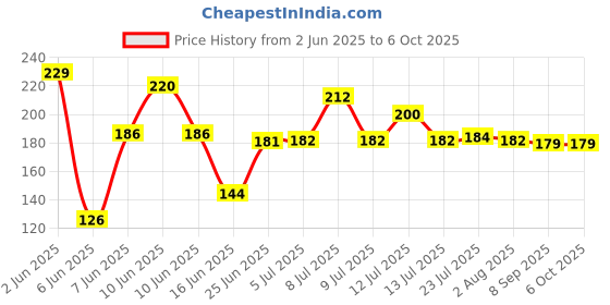 flipkart.com yamuna fb 0 ml Manual Ice Cream Maker yamuna fb Price History Graph from 2 Jun 2025 to 5 Oct 2025