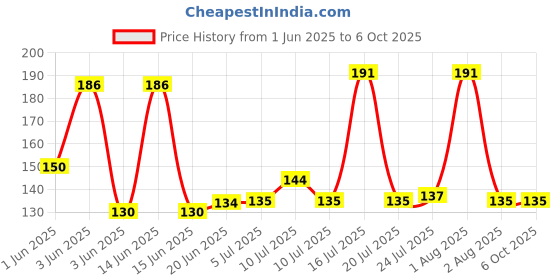 flipkart.com yamuna fb 100 ml Manual Ice Cream Maker yamuna fb Price History Graph from 1 Jun 2025 to 6 Oct 2025