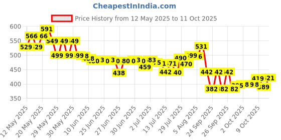 flipkart.com yamuna Plastic Chatai Mat yamuna Price History Graph from 12 May 2025 to 11 Oct 2025