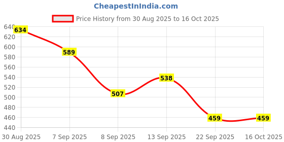flipkart.com yamunaji CLAW HAND GRIPPER BALL Squash Ball yamunaji Price History Graph from 30 Aug 2025 to 16 Oct 2025