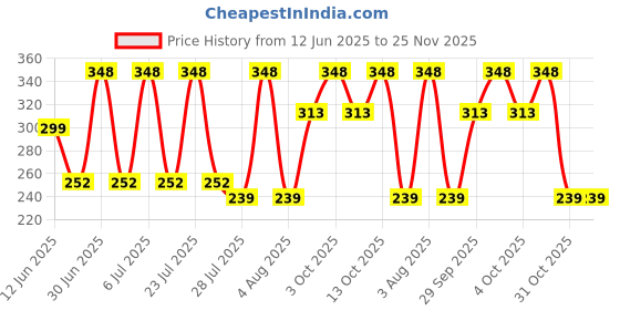flipkart.com yana collection Cotton Blend Solid Beige, Dark Green Men Dupatta yana collection Price History Graph from 12 Jun 2025 to 24 Nov 2025