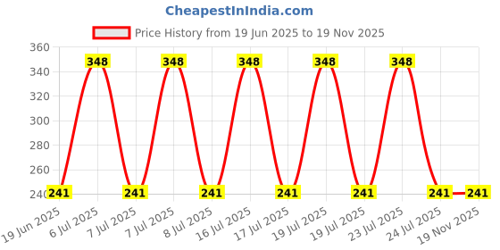 flipkart.com yana collection Cotton Blend Solid Beige, Orange Men Dupatta yana collection Price History Graph from 19 Jun 2025 to 19 Nov 2025