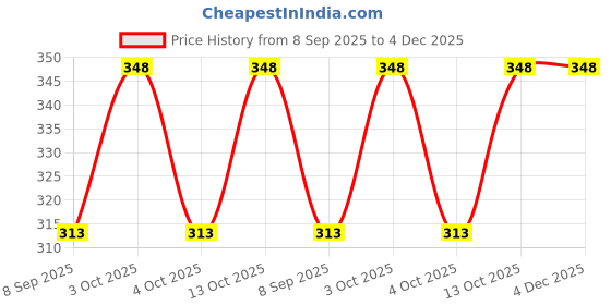 flipkart.com yana collection Cotton Blend Solid Beige, Purple Men Dupatta yana collection Price History Graph from 8 Sep 2025 to 4 Dec 2025
