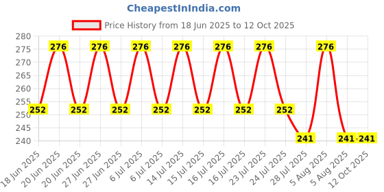 flipkart.com yana collection Cotton Blend Solid Orange, White Men Dupatta yana collection Price History Graph from 18 Jun 2025 to 11 Oct 2025