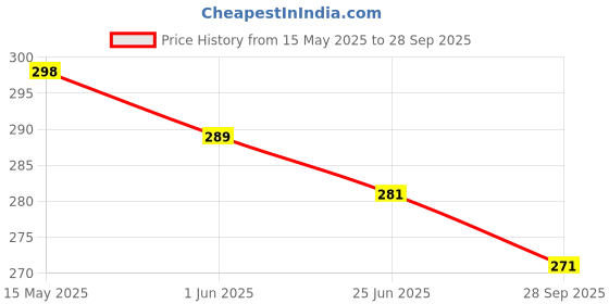flipkart.com yana Pack of 6 Women Full Coverage Non Padded Bra yana Price History Graph from 15 May 2025 to 28 Sep 2025