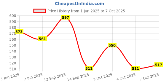 flipkart.com yanci ABS 360° Rotatable 2 Water Modes Faucet Aerator, Anti-Splash Swivel Kitchen Faucet Nozzle yanci Price History Graph from 1 Jun 2025 to 7 Oct 2025