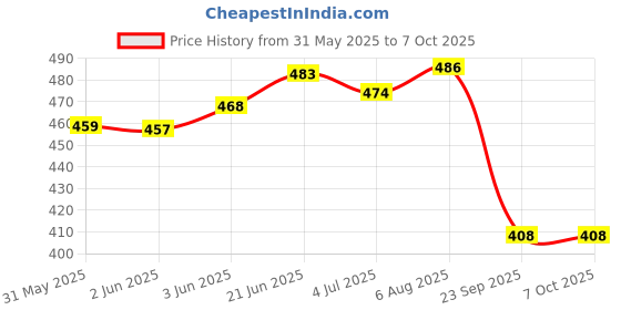 flipkart.com yanci ABS 360° Rotatable 2 Water Modes Faucet Aerator, Anti-Splash Swivel Kitchen Head Faucet Nozzle yanci Price History Graph from 31 May 2025 to 7 Oct 2025