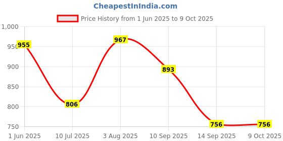 flipkart.com yanci ABS 360° Rotatable Double Water Modes Faucet Aerator, Anti-Splash Swivel Kitchen Faucet Nozzle yanci Price History Graph from 1 Jun 2025 to 9 Oct 2025