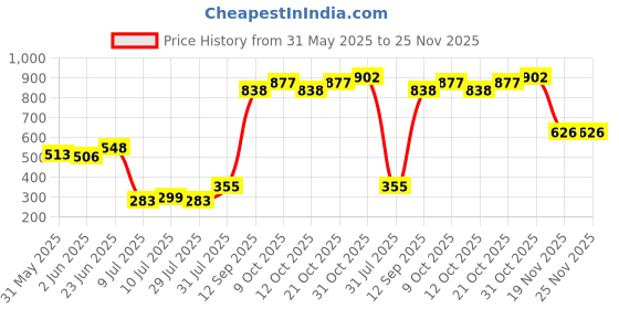 flipkart.com yanci Baby Feeding Bowl & Spoon Set, Silicone Suction Baby Bowl,Soft Spoon for Toddler- Silicone yanci Price History Graph from 31 May 2025 to 24 Nov 2025