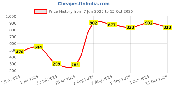 flipkart.com yanci Baby Feeding Bowl & Spoon Set, Silicone Suction Baby Bowl,Soft Spoon for Toddler - Silicone yanci Price History Graph from 7 Jun 2025 to 13 Oct 2025