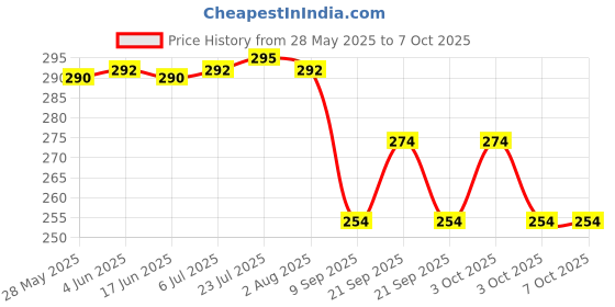 flipkart.com yanci Bamboo Heat Resistant Non-Slip Insulation Table Mat Coaster (Random Pattern) Wooden Trivet yanci Price History Graph from 28 May 2025 to 7 Oct 2025