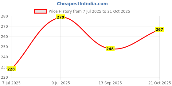 flipkart.com yanci Blanket, Duvet Quilt Cover Holding Clip Fasteners, Non-Slip Comforter Clips Cotton, Plastic Cloth Clips yanci Price History Graph from 7 Jul 2025 to 21 Oct 2025