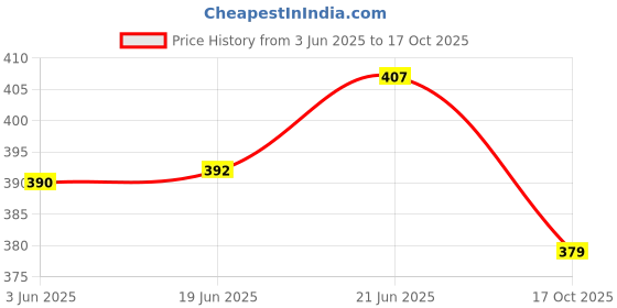 flipkart.com yanci Gardening Bonsai Scissors, Multifunctional Non-Slip Trimming Garden Shears Bonsai Cutter yanci Price History Graph from 3 Jun 2025 to 17 Oct 2025