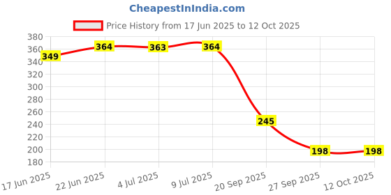 flipkart.com yanci Kitchen Faucet Head, 360° Rotatable Faucet Sprayer, Sprayer Head Replacement Anti-Splash Tap Booster Shower and Water Saving Faucet with 3 Modes Adjustment Health Faucet yanci Price History Graph from 17 Jun 2025 to 12 Oct 2025