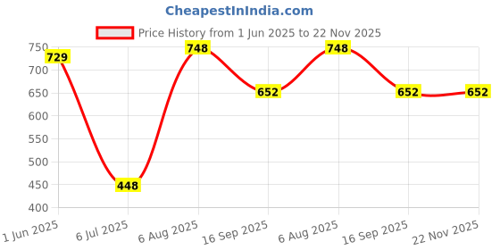 flipkart.com yanci Non-Slip Reusable Insulated Flexible Durable Pot Holder Coaster Mat (4 Piece) Silicone Trivet yanci Price History Graph from 1 Jun 2025 to 22 Nov 2025
