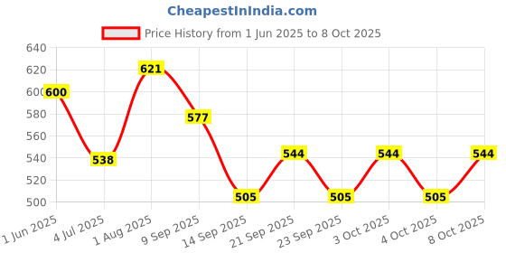 flipkart.com yanci Non-Slip Reusable Insulated Flexible Pot Holder Coaster Mat (1 Large & 3 Small) Silicone Trivet yanci Price History Graph from 1 Jun 2025 to 8 Oct 2025