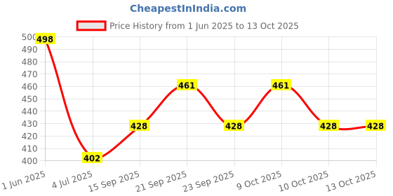 flipkart.com yanci Silicone Table Mats Non-Slip Insulated Flexible Durable Pot Holder Coasters, Mix Silicone Trivet yanci Price History Graph from 1 Jun 2025 to 13 Oct 2025