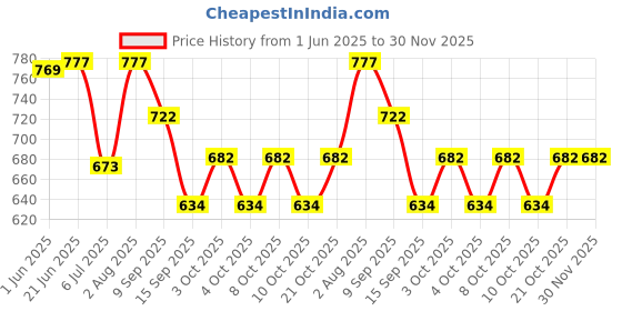 flipkart.com yanci Silicone Table Mats Non-Slip Insulated Flexible Pot Holder Coasters Silicone Trivet yanci Price History Graph from 1 Jun 2025 to 30 Nov 2025