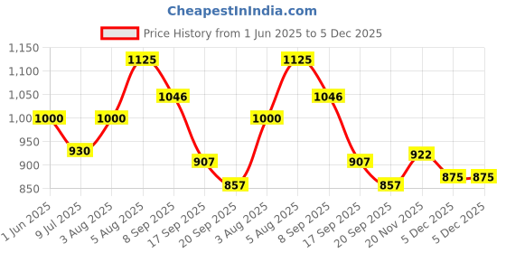 flipkart.com yanci Stainless Steel Dinner Fork Set yanci Price History Graph from 1 Jun 2025 to 5 Dec 2025