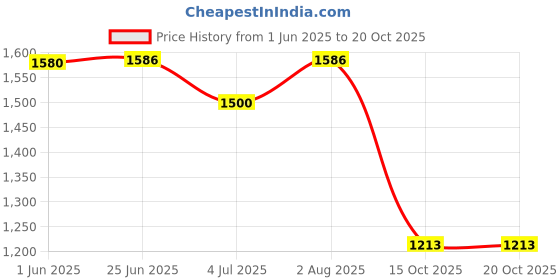 flipkart.com yanci Stainless Steel Dinner Fork Set yanci Price History Graph from 1 Jun 2025 to 17 Oct 2025