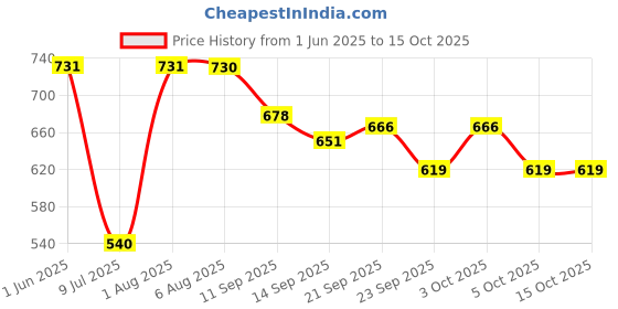 flipkart.com yanci Stainless Steel Dinner Fork Set yanci Price History Graph from 1 Jun 2025 to 15 Oct 2025