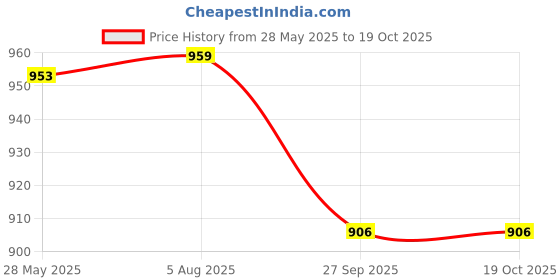 flipkart.com yanci Stainless Steel Dinner Fork Set yanci Price History Graph from 28 May 2025 to 17 Oct 2025