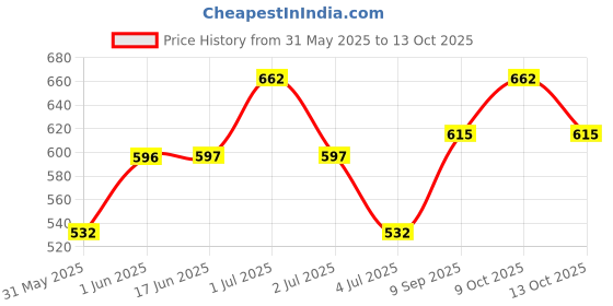 flipkart.com yanci Stainless Steel Gold Plated Round Head Soup Spoon with 8.11" Long Handle Stainless Steel Table Spoon Set yanci Price History Graph from 31 May 2025 to 13 Oct 2025