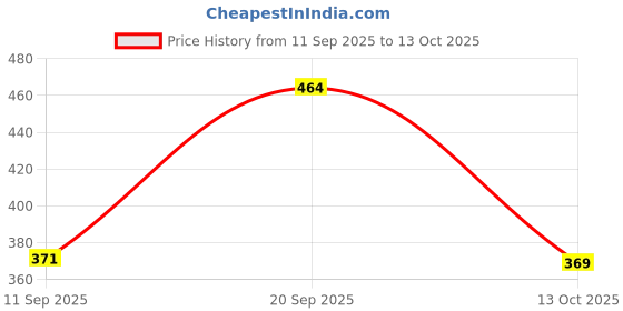 flipkart.com yandam Y&A'M Geometric Microfibre Solid Sleeping Pillow Pack of 2 yandam Price History Graph from 11 Sep 2025 to 13 Oct 2025
