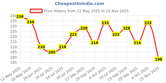 flipkart.com YandAM Microfibre Solid Sleeping Pillow Pack of 1 yandam Price History Graph from 12 May 2025 to 25 Nov 2025