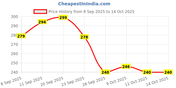flipkart.com YandAM Microfibre Solid Sleeping Pillow Pack of 1 yandam Price History Graph from 8 Sep 2025 to 14 Oct 2025