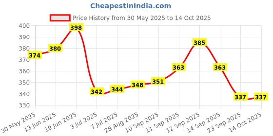 flipkart.com YandAM Microfibre Solid Sleeping Pillow Pack of 2 yandam Price History Graph from 30 May 2025 to 14 Oct 2025