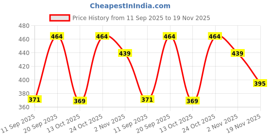 flipkart.com yandam Y&A'M Geometric Microfibre Solid Sleeping Pillow Pack of 2 yandam Price History Graph from 11 Sep 2025 to 19 Nov 2025