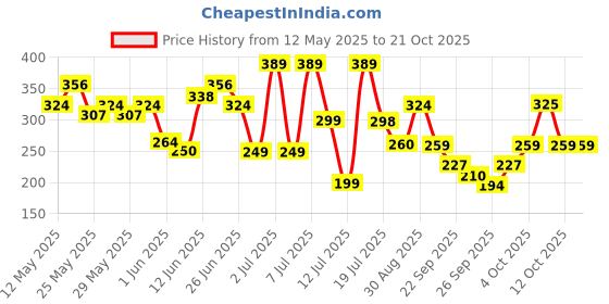 flipkart.com engage Yang Skin Friendly Women Perfume, Fruity Fragrance Scent, Ideal for Gifting Eau de Parfum-100 ml engage Price History Graph from 12 May 2025 to 21 Oct 2025