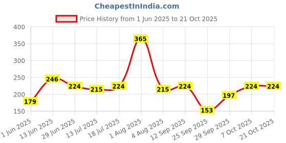 flipkart.com engage Yang Women Perfume, Fruity Fragrance Scent, Ideal Gift for Women, Skin Friendly Eau de Parfum-50 ml engage Price History Graph from 1 Jun 2025 to 21 Oct 2025