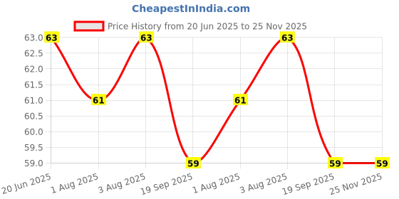 flipkart.com yanidha U shaped soft silicone baby toothbrush in 1pcs. Soft Toothbrush yanidha Price History Graph from 20 Jun 2025 to 24 Nov 2025