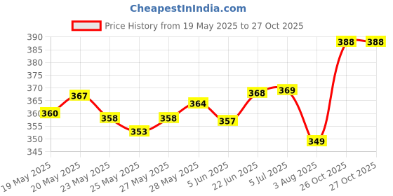 flipkart.com yankees Solid Women Raincoat yankees Price History Graph from 19 May 2025 to 26 Oct 2025