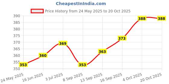 flipkart.com yankees Solid Women Raincoat yankees Price History Graph from 24 May 2025 to 20 Oct 2025