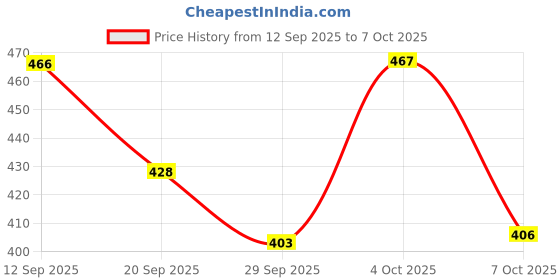 flipkart.com yankita Unstitched Cotton Blend Kurta & Patiyala Material Printed yankita Price History Graph from 12 Sep 2025 to 7 Oct 2025