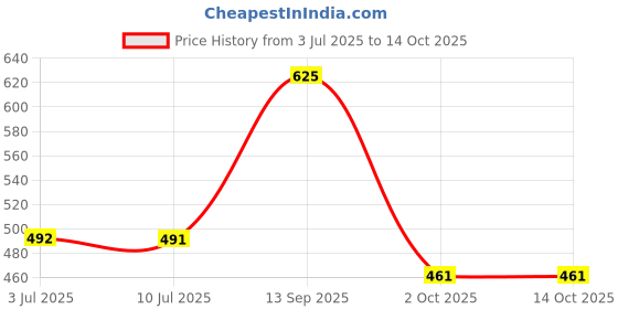 flipkart.com yankita Unstitched Cotton Blend Kurta & Patiyala Material Printed yankita Price History Graph from 3 Jul 2025 to 14 Oct 2025