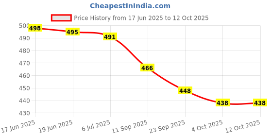 flipkart.com yankita Unstitched Cotton Blend Kurta & Patiyala Material Printed yankita Price History Graph from 17 Jun 2025 to 12 Oct 2025