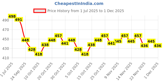flipkart.com yankita Unstitched Cotton Blend Kurta & Patiyala Material Printed yankita Price History Graph from 1 Jul 2025 to 30 Nov 2025