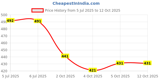 flipkart.com yankita Unstitched Cotton Blend Kurta & Patiyala Material Printed yankita Price History Graph from 5 Jul 2025 to 12 Oct 2025
