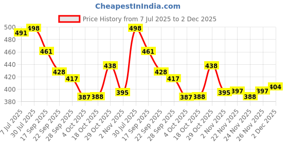 flipkart.com yankita Unstitched Cotton Blend Kurta & Patiyala Material Printed yankita Price History Graph from 7 Jul 2025 to 2 Dec 2025
