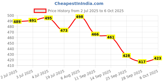 flipkart.com yankita Unstitched Cotton Blend Kurta & Patiyala Material Printed yankita Price History Graph from 2 Jul 2025 to 6 Oct 2025