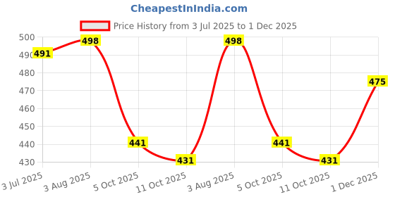 flipkart.com yankita Unstitched Cotton Blend Salwar Suit Material Printed yankita Price History Graph from 3 Jul 2025 to 1 Dec 2025