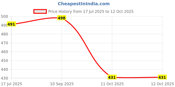 flipkart.com yankita Unstitched Cotton Blend Salwar Suit Material Printed yankita Price History Graph from 17 Jul 2025 to 11 Oct 2025
