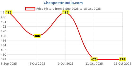 flipkart.com yankita Unstitched Pure Cotton Salwar Suit Material Printed yankita Price History Graph from 8 Sep 2025 to 14 Oct 2025