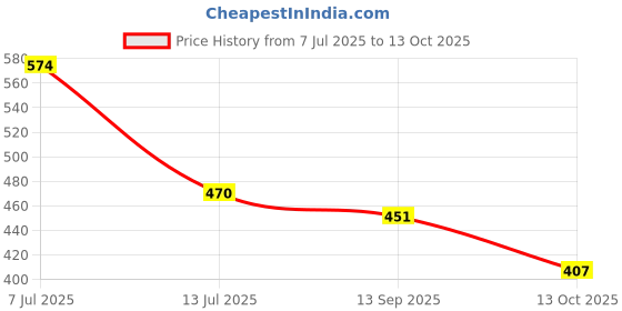 flipkart.com yannik retail Zigzag Corner Wall Mount Shelf Unit/Racks and Shelves/Wall Shelf/Book Shelf/Wall Decoration Wooden Wall Shelf (Number of Shelves - 5 Black) MDF (Medium Density Fiber) Wall Shelf yannik retail Price History Graph from 7 Jul 2025 to 13 Oct 2025