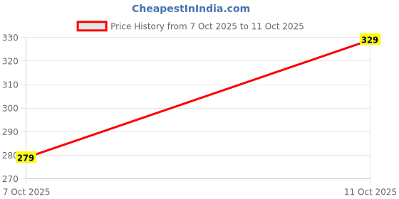 flipkart.com yansh lifestyle Pack of 3 Printed Men Trunk yansh lifestyle Price History Graph from 7 Oct 2025 to 11 Oct 2025
