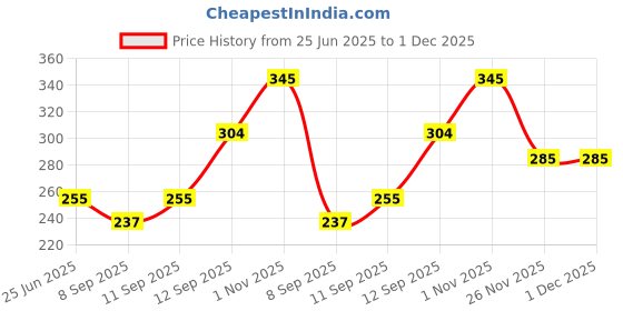 flipkart.com yanshu Avocado Teddy Bear, Plushie, Toy - 14 inch yanshu Price History Graph from 25 Jun 2025 to 1 Dec 2025